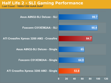 Half Life 2 - SLI Gaming Performance